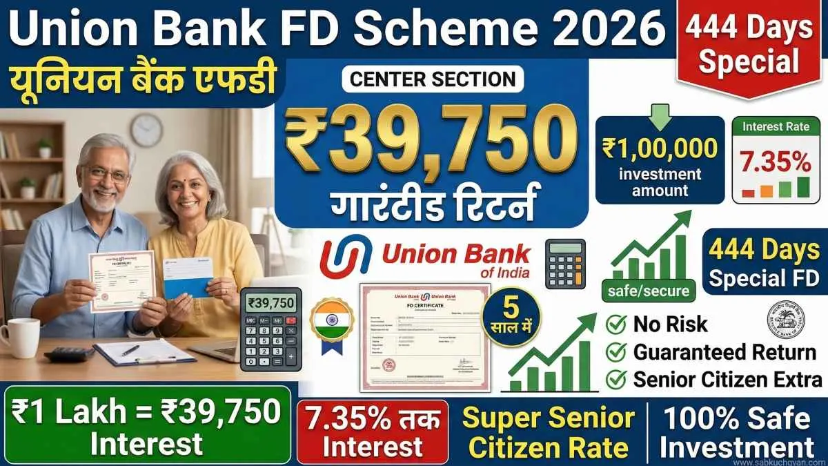 Union Bank FD Interest Rate 2026